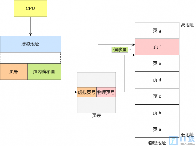 虚拟地址怎么找到对应的内容