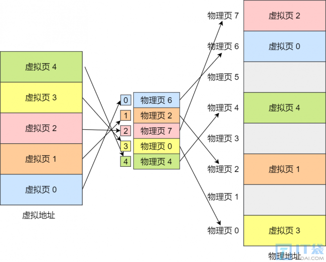虚拟地址怎么找到对应的内容