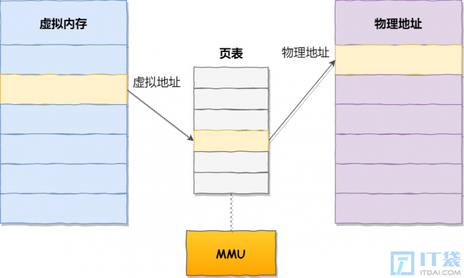 虚拟地址怎么找到对应的内容