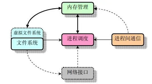 Linux服务器的内核模块是什么