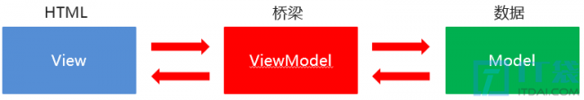 什么是vue