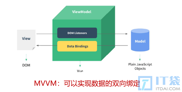什么是vue