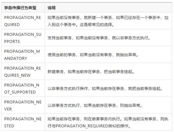Spring事务详解 深入解析Spring的事务机制