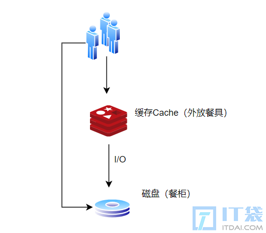 多级缓存设计和实战应用