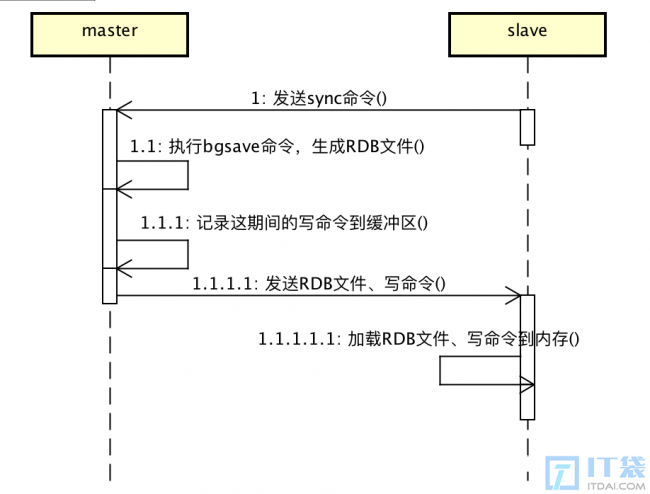 Redis主从复制原理图解