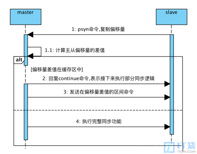 Redis主从复制原理图解