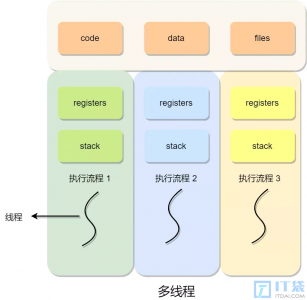 多线程的优点和缺点是什么 多线程的利与弊是什么？