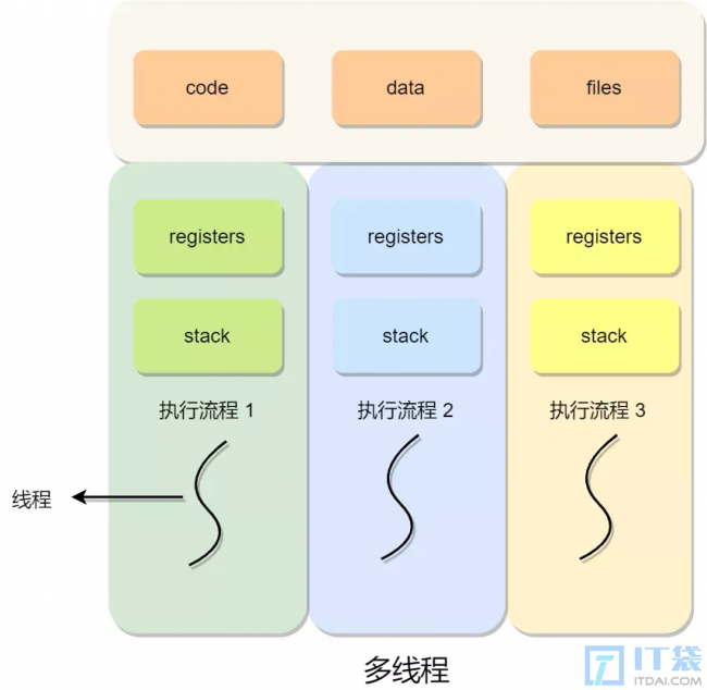 多线程的优点和缺点是什么