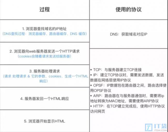 输入url过程用到哪些协议