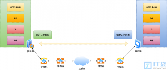 输入url过程用到哪些协议