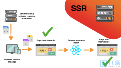 客户端渲染 CSR与服务器端渲染 SSR