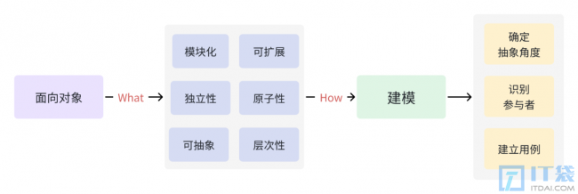 什么是面向对象