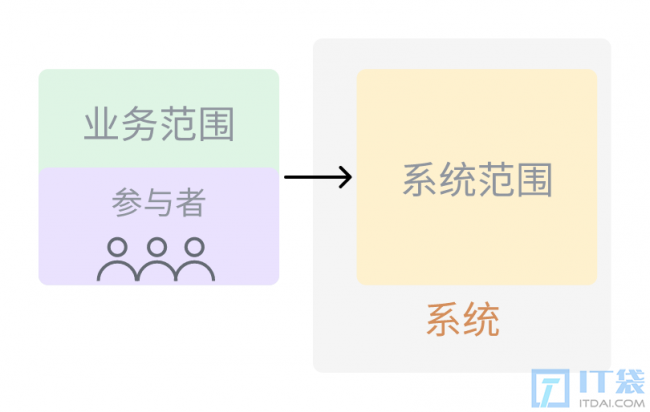 什么是面向对象