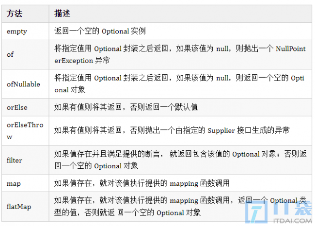 Optional类如何解决空指针异常