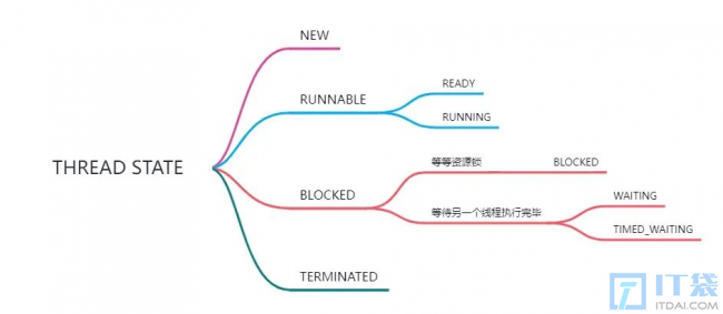 线程的状态及转换