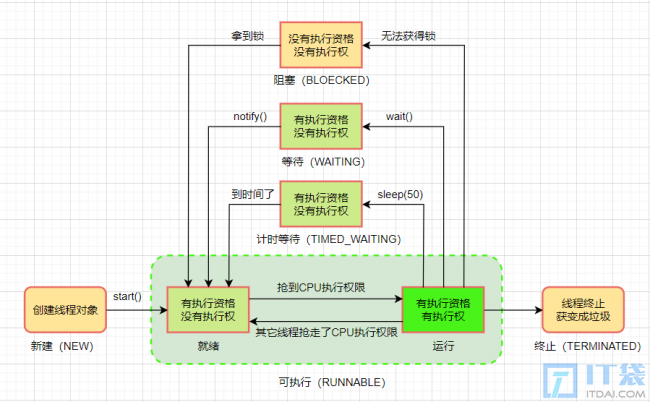 线程的状态及转换