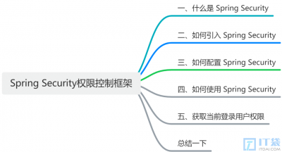 Spring Security权限控制框架使用指南