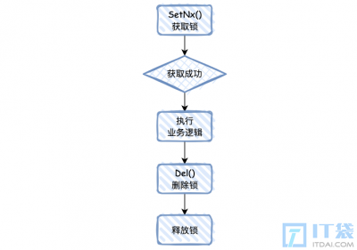 手动实现一个Redis分布式锁 手工创建一个Redis分布式锁
