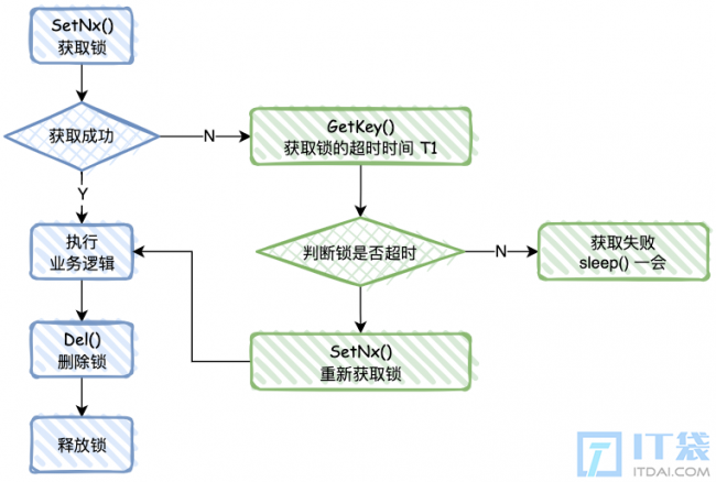 手动实现一个Redis分布式锁