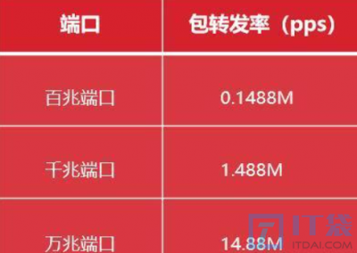 网络转发速率的热知识 网络传输速率的热门知识
