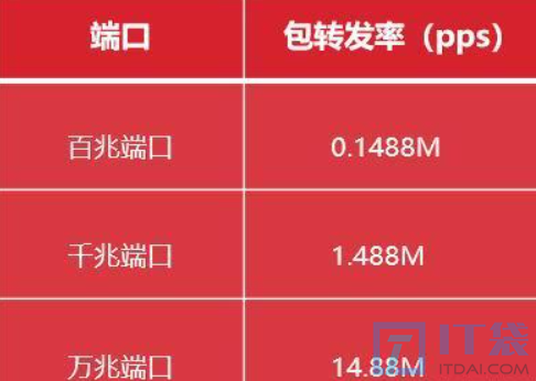 网络转发速率的热知识