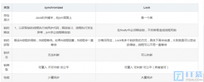 synchronized和reentranlock的区别