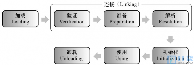 JVM加载一个类的过程