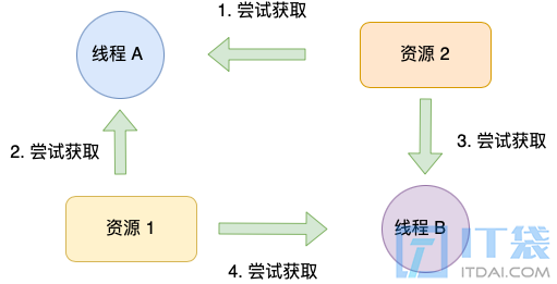死锁的条件有哪些？ 死锁产生的条件是什么？