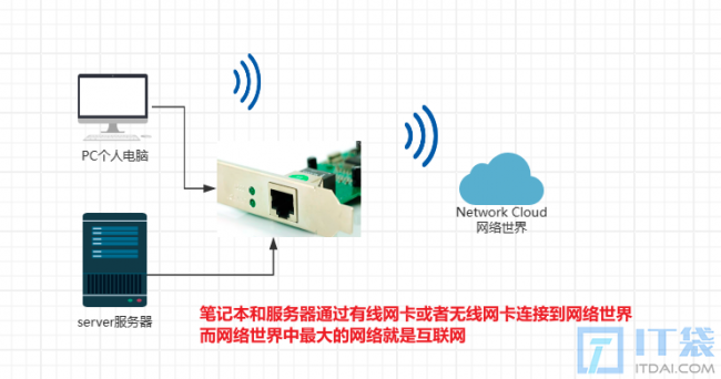 什么是网卡