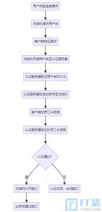 IT知识百科：什么是802.1x认证逃生？