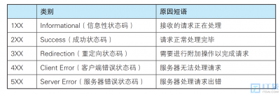 HTTP常见响应状态码 常见HTTP响应状态码