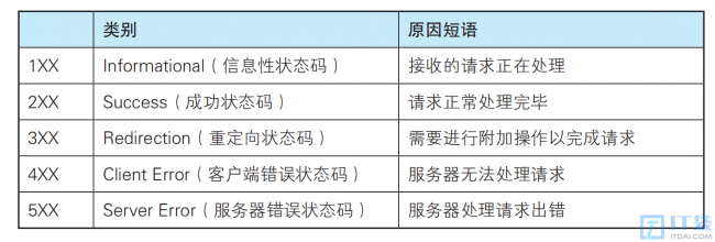 HTTP常见响应状态码