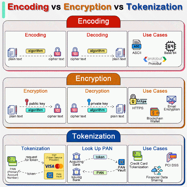 编码 Encoding 加密 Encryption和令牌化 Tokenization的区别