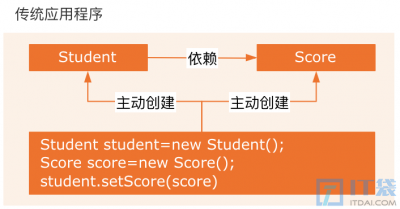 spring IOC是什么
