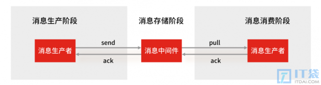 Kafka如何保证消息不丢失？