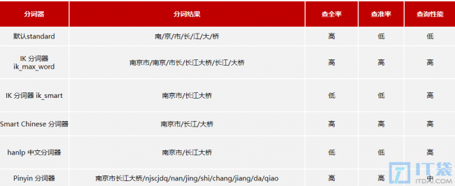es常见分词器有哪些