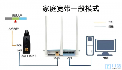 路由器的路由模式、中继模式、WDS模式和AP模式介绍