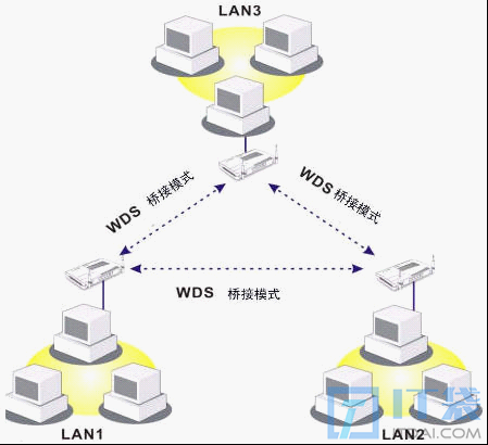 路由器的路由模式、中继模式、WDS模式和AP模式介绍