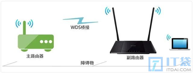 路由器的路由模式、中继模式、WDS模式和AP模式介绍