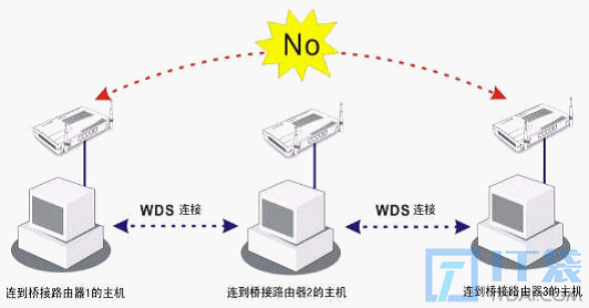 路由器的路由模式、中继模式、WDS模式和AP模式介绍
