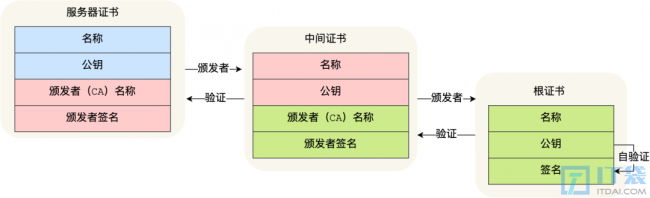 Https客户端校验证书流程