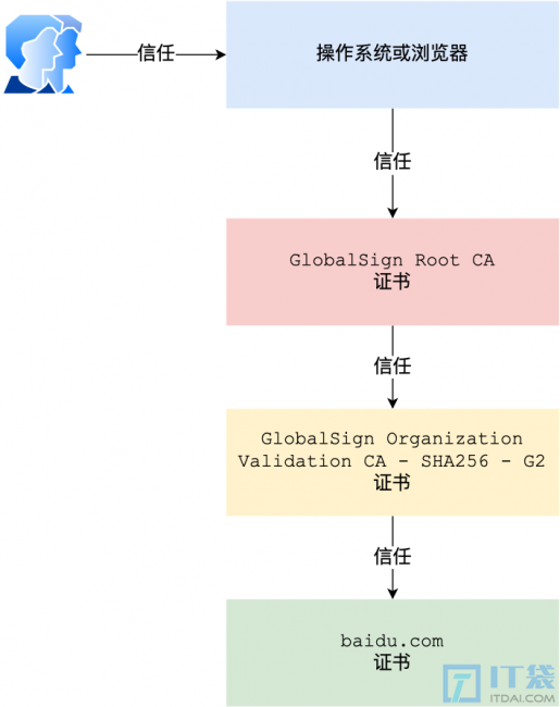 Https客户端校验证书流程
