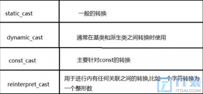 C++引入的四种类型转换方式