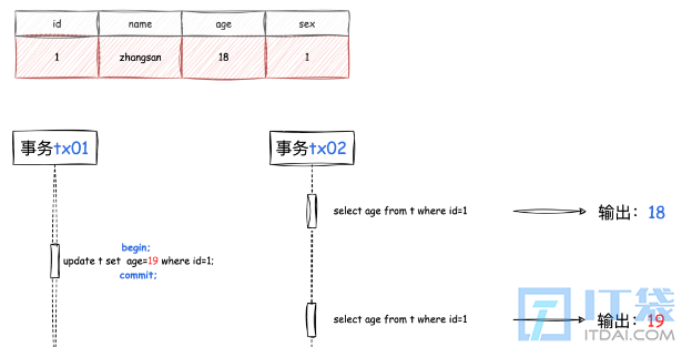 MySQL事务隔离详解