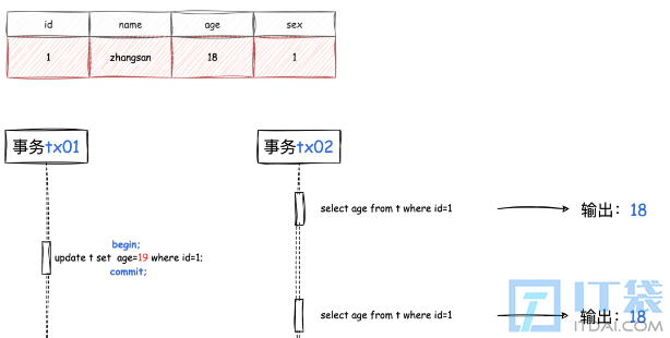 MySQL事务隔离详解