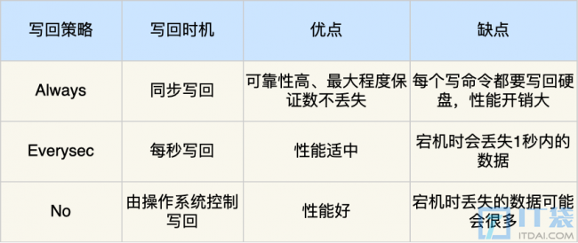 redis的持久化方式有哪些
