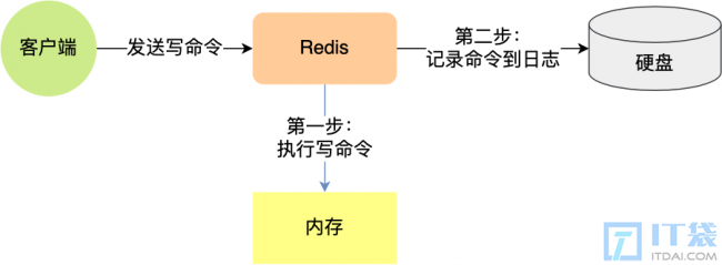 redis的持久化方式有哪些