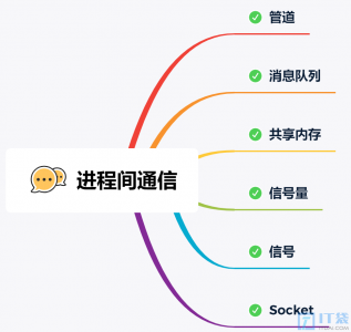 进程间通信方式有哪些？ 进程间通信的方式有哪些？