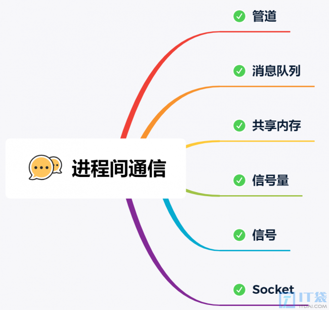 进程间通信方式有哪些