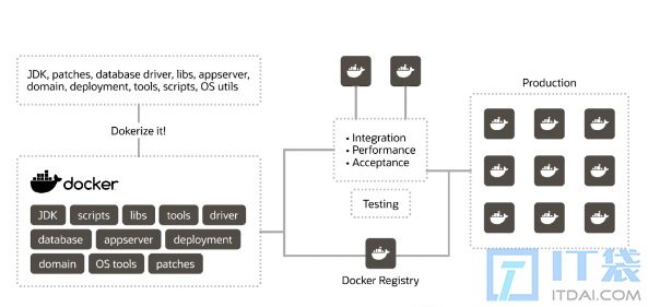 docker是干什么的